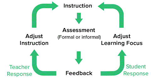 periodic_assessment